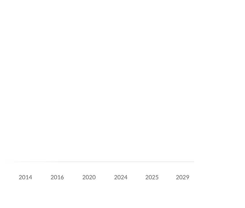 A line graph showing that 6 million pets have been registered with DocuPet between 2014 and 2025.